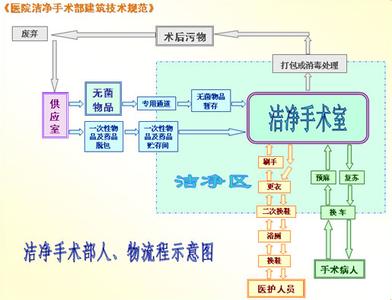 潔凈手術(shù)室人，物凈化流程圖